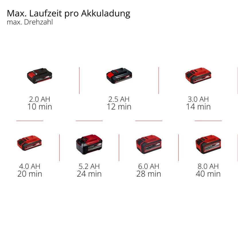 Akku-Laubbläser 'GE-UB 18/250 Li E' mit Akku und Ladegerät