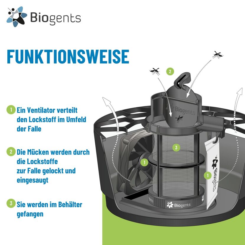Illustration: Funktionsweise der Mückenfalle 'Aero Trap'