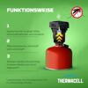 Funktionsweise des Thermacell Mückenabwehrgeräts auf grünem Hintergrund.