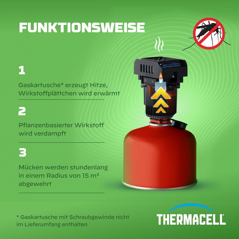 Funktionsweise des Thermacell Mückenabwehrgeräts auf grünem Hintergrund.