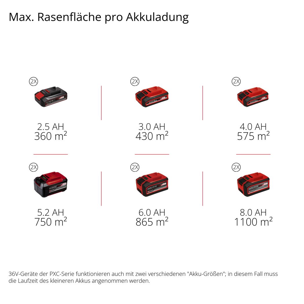 Tabelle: Einhell Akkus und maximale Rasenfläche pro Ladung.