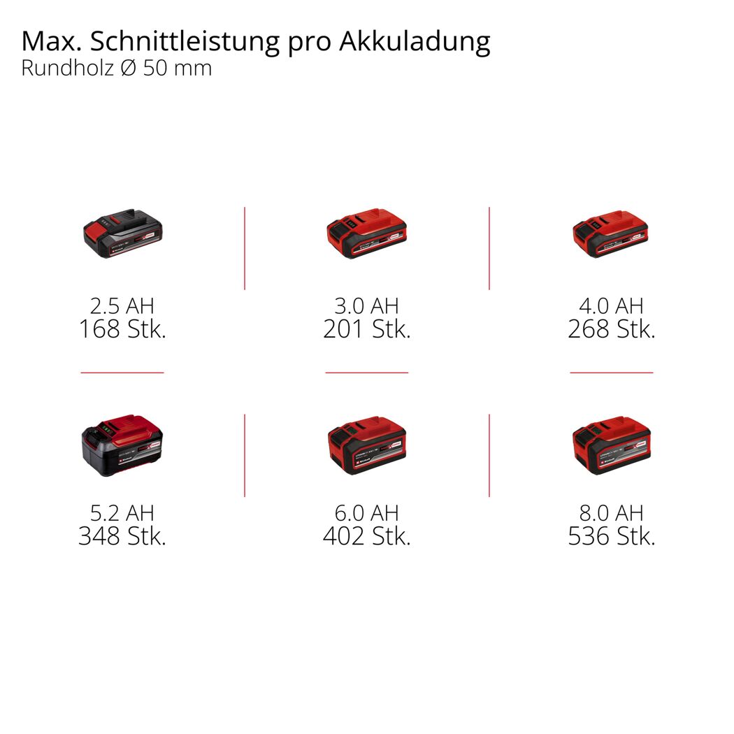 Akku-Astkettensäge 'Professional GP-PS 18/20 Li BL-Solo' ohne Akku und Ladegerät