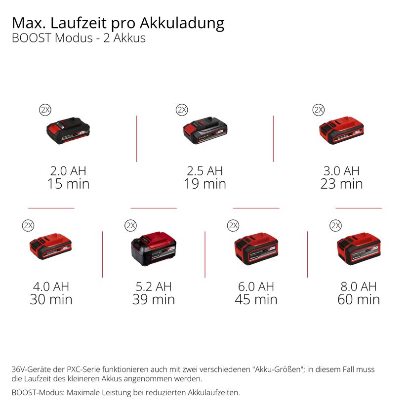 Akku-Schmutzwasserpumpe 'GE-DP 36/35 LL Li-Solo' 14000 l/h ohne Akku und Ladegerät
