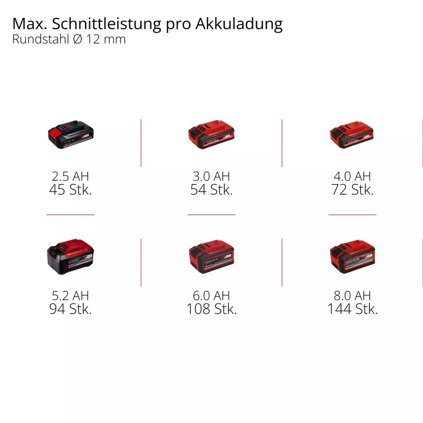 Akku-Winkelschleifer 'AXXIO 18/115 Q' ohne Akku und Ladegerät