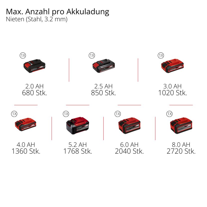 Akku-Nietpistole 'TP-RG 18/30 Li BL' Professional ohne Akku und Ladegerät 18 V