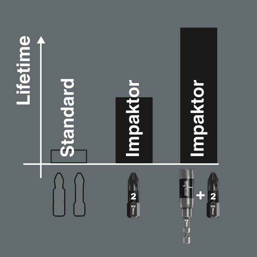Diagramm mit Lebensdauer Standard vs. Impaktor Bits