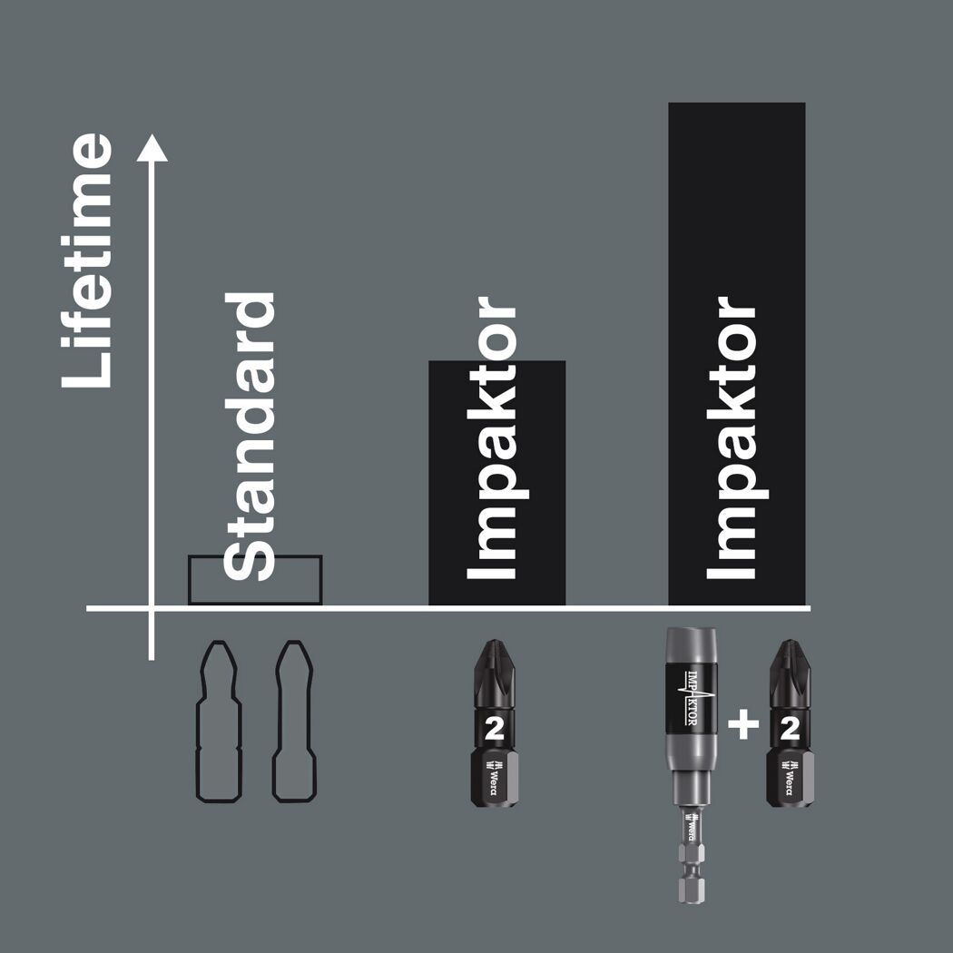 Vergleich der Lebensdauer von Standard-Bits, Impakt-Bits und Impaktor-Bits mit Bithalter