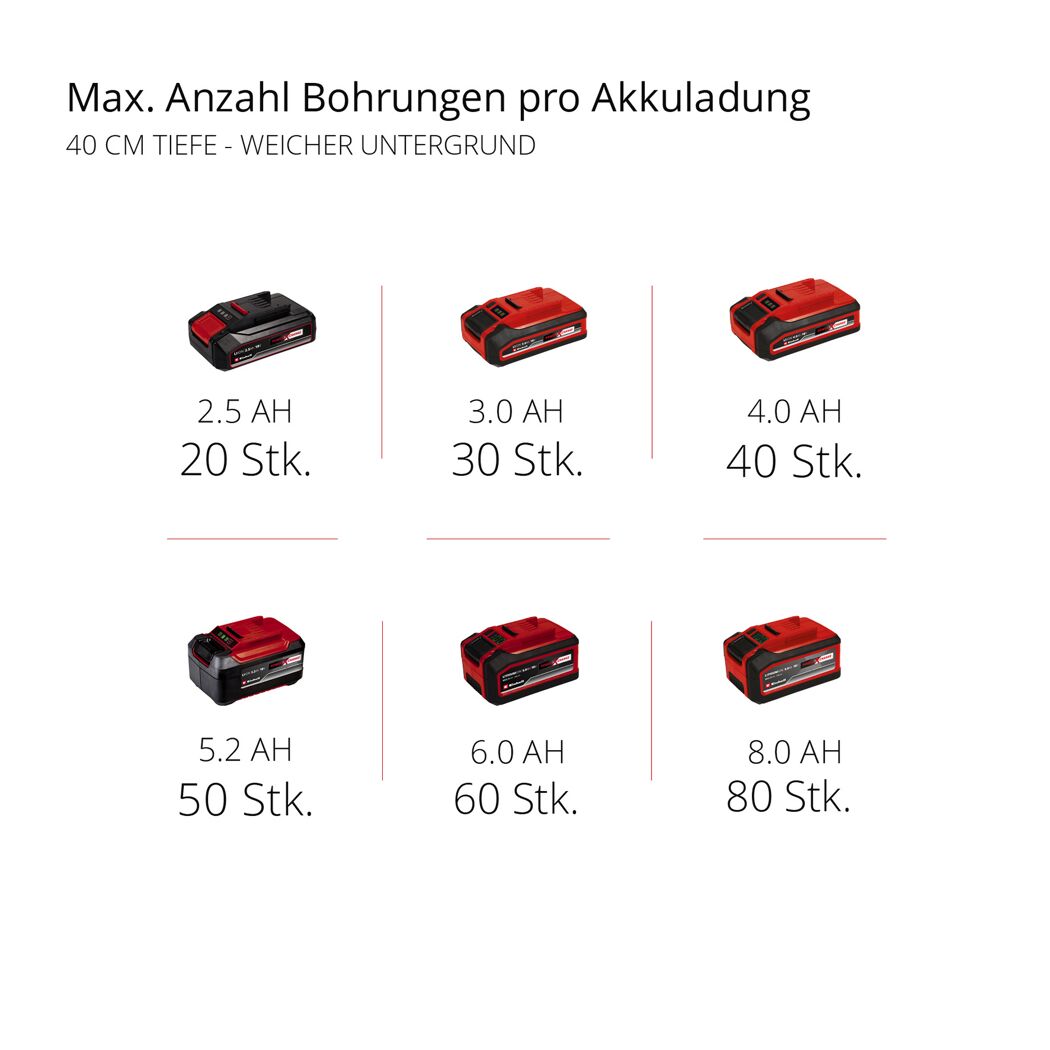 Akku-Erdbohrer 'GP-EA 18/150 Li BL-Solo' 18 V