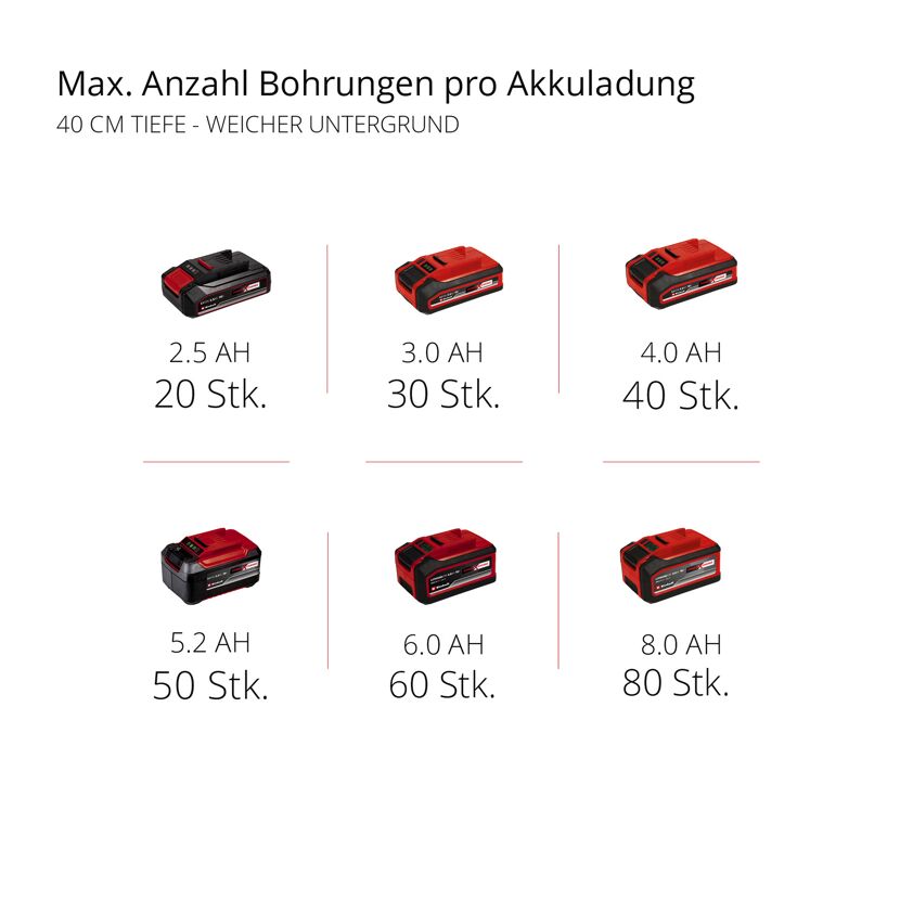 Anzahl Bohrungen pro Akkuladung für Einhell Akku-Erdlochbohrer