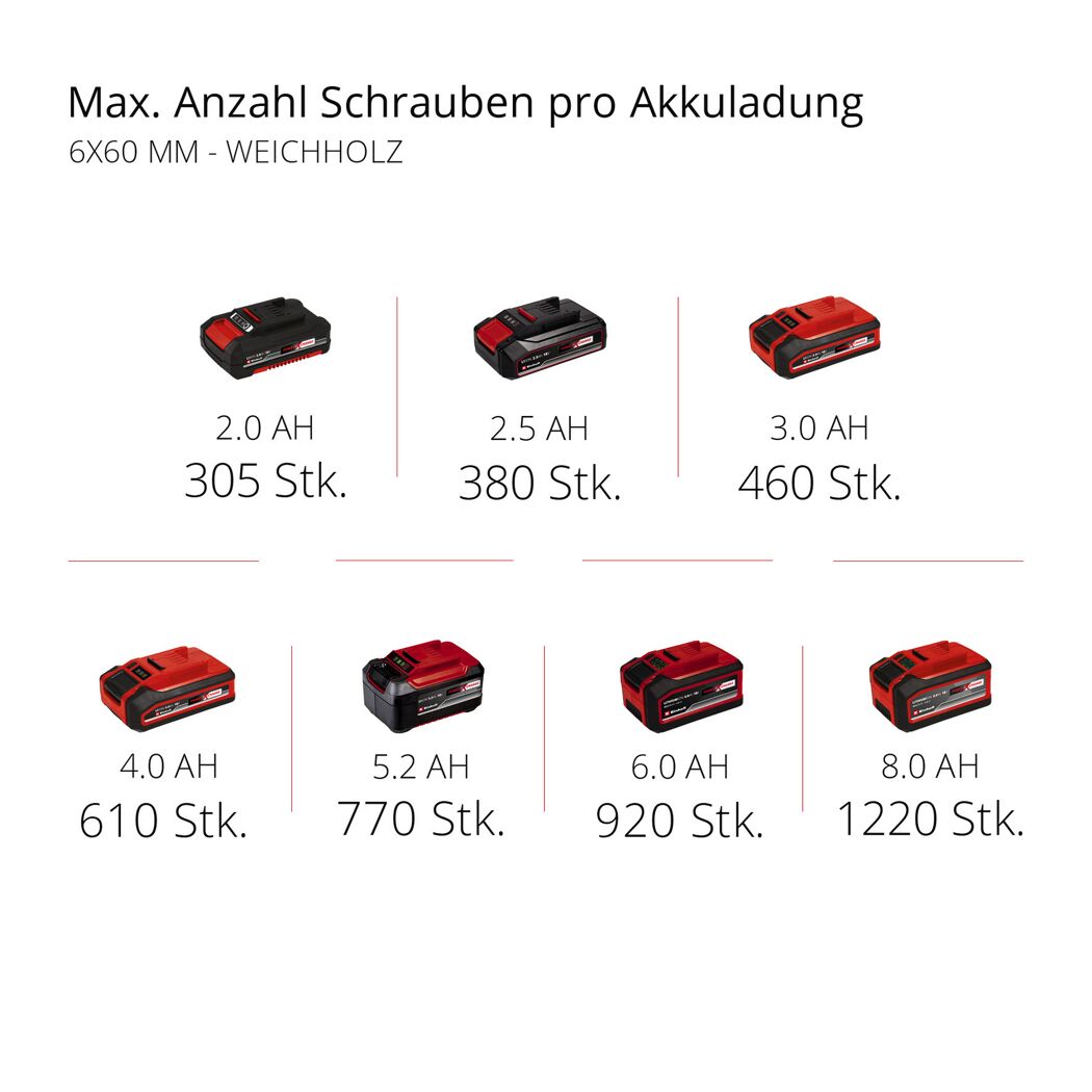 Einhell Akkus mit unterschiedlicher Anzahl Schrauben pro Ladung