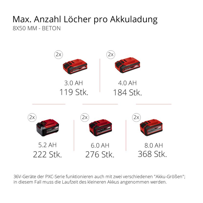 Einhell Akku-Bohrhammer HEROCCO 36/28 Akkus