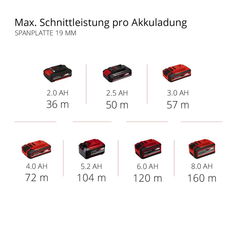 Einhell Akkus mit verschiedenen Kapazitäten.