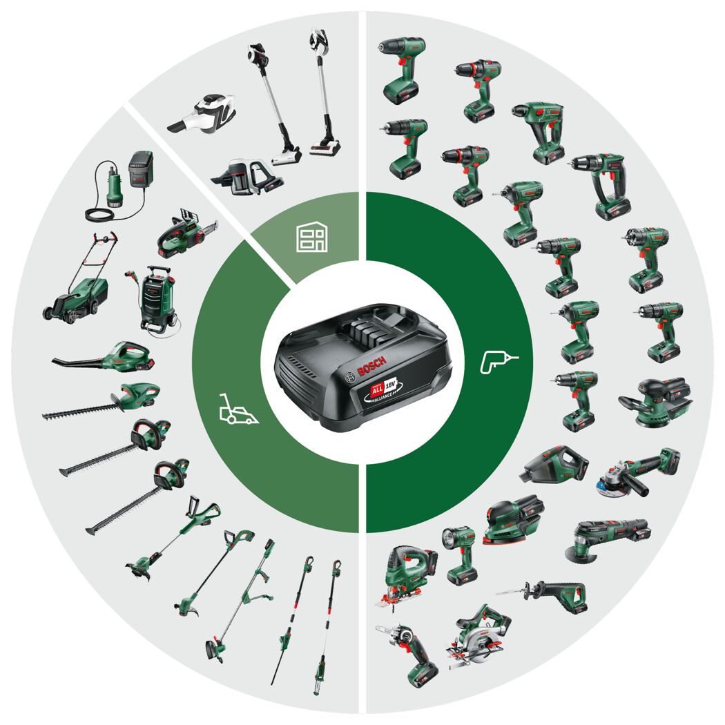 Bosch 18V Akku-System: Heimwerker- und Gartengeräte