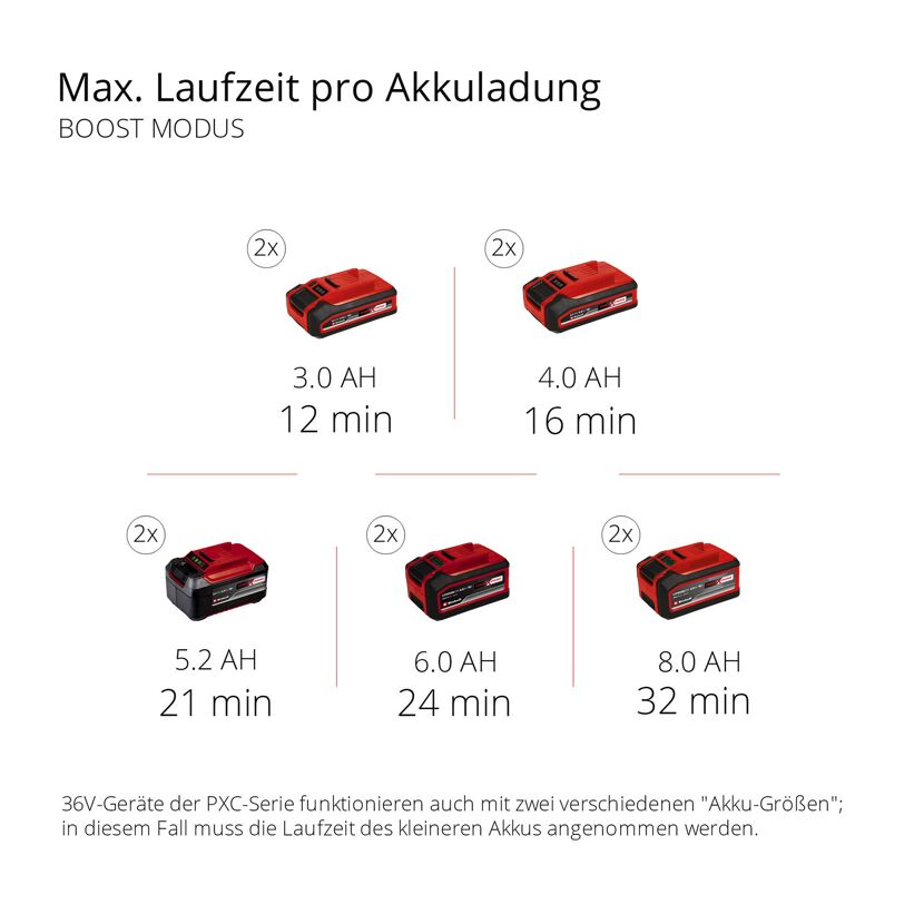 Einhell Akku-Laufzeiten im Boost-Modus