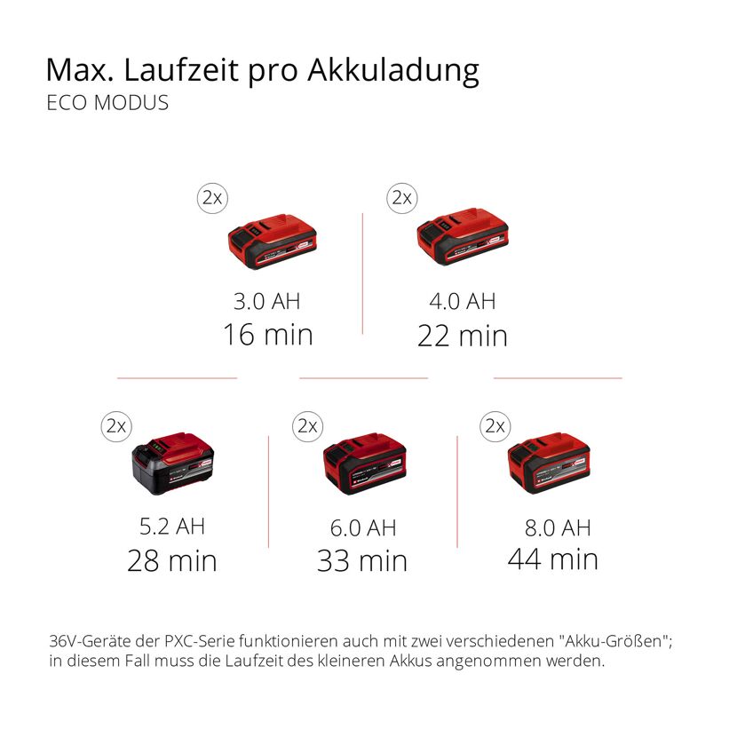 Einhell Akku-Laufzeiten im Eco-Modus