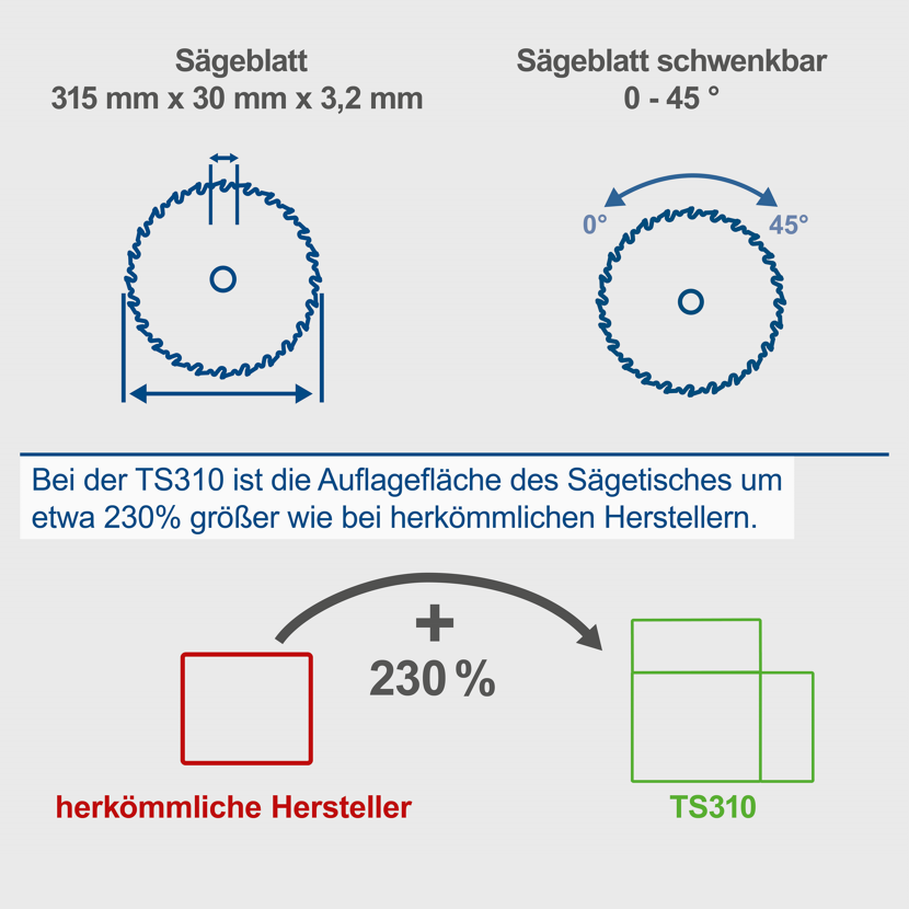 Schwenkbares Sägeblatt 0-45 Grad, 230% größere Auflagefläche
