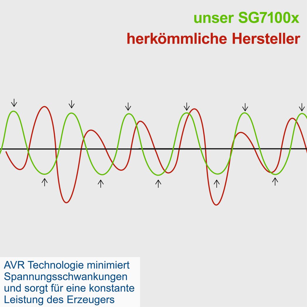 Stromgenerator 'SG7100x' 5500 W