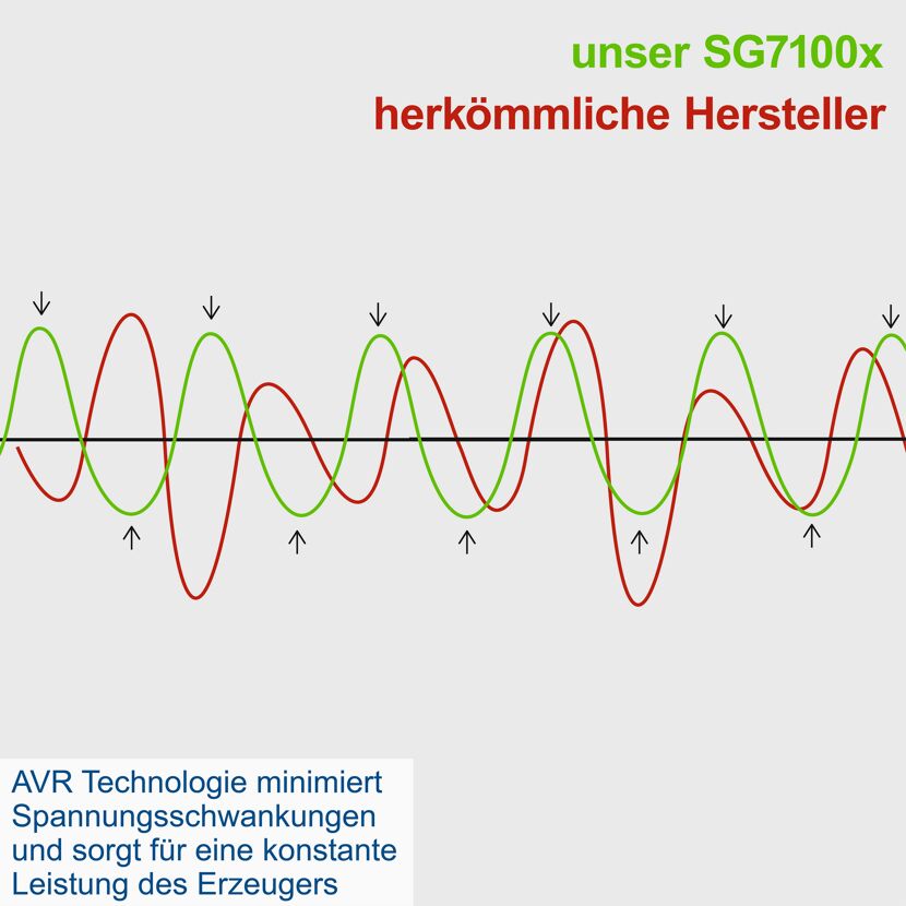Stromgenerator 'SG7100x' 5500 W