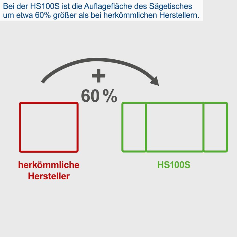 HS100S Sägetisch 60% größere Auflagefläche