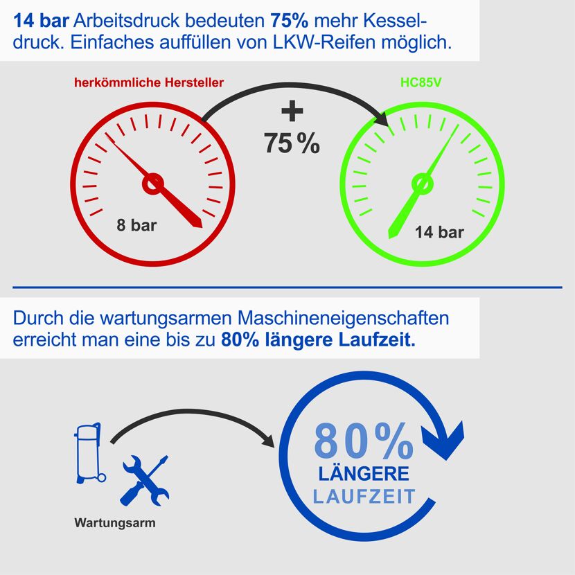 Manometer mit 8 bar und 14 bar, 80% längere Laufzeit, Wartungsschlüssel