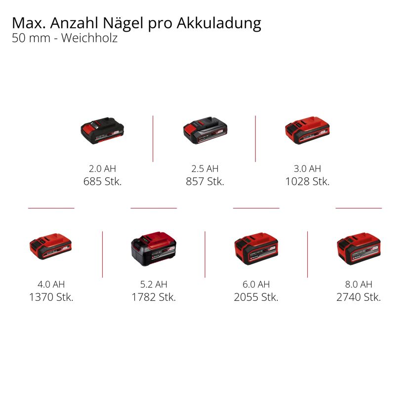Akku-Nagler 'Fixetto 18/50 N' 18 V inklusive 500 Stück Nägel ohne Akku und Ladegerät