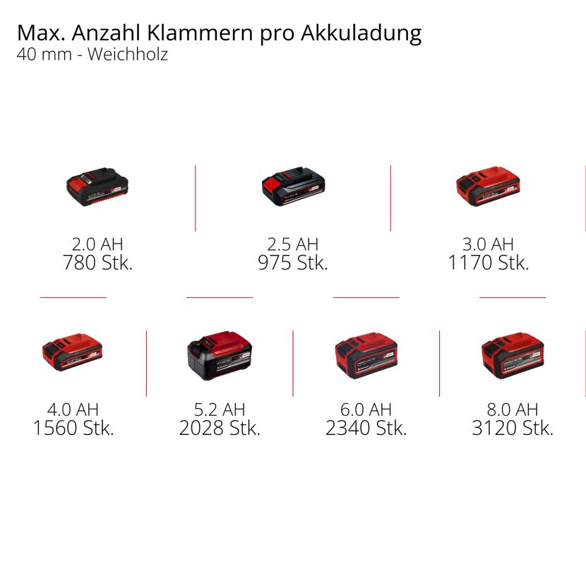 Akku-Tacker 'Fixetto 18/40 S' Professional 18 V ohne Akku Power X-Change