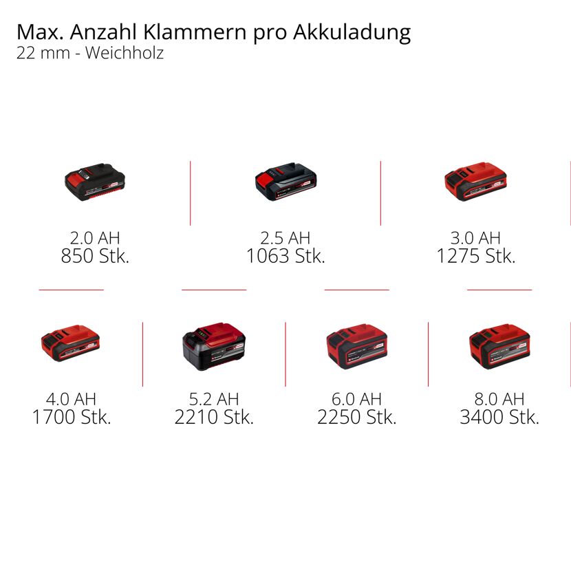 Akku-Tacker 'Fixetto 18/40 S' Professional 18 V ohne Akku Power X-Change