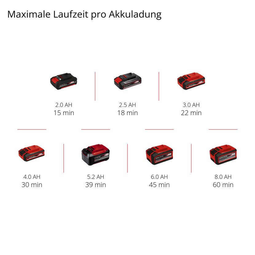 Einhell Akkus mit unterschiedlichen Laufzeiten