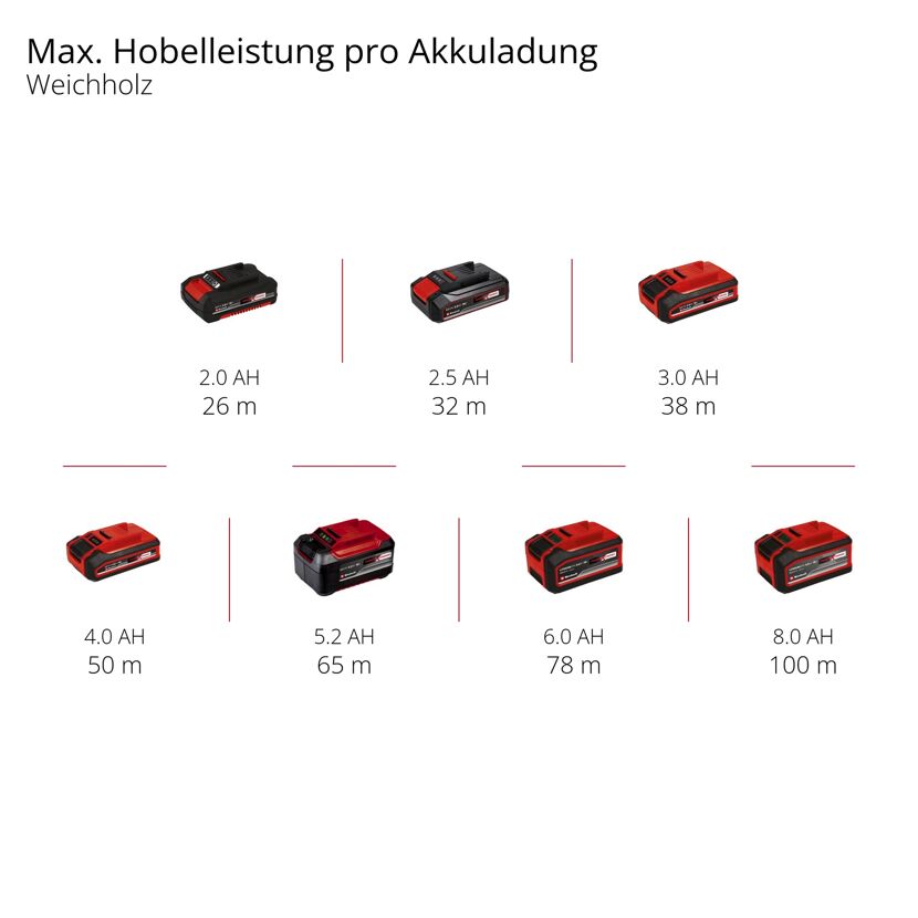 Akkus für Elektrohobel
