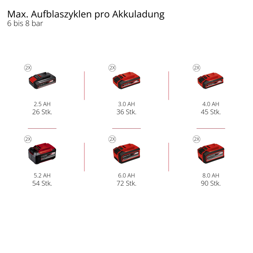 Sechs Akkus mit Ladeanzeige