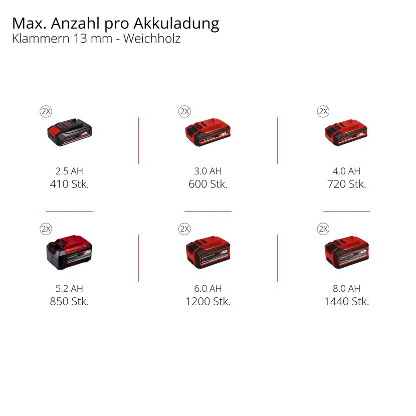 Sechs Akkus mit Ladeanzeige