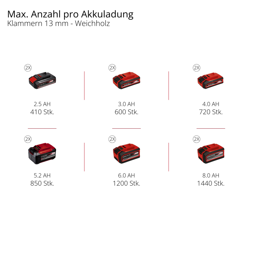 Sechs Akkus mit Ladeanzeige