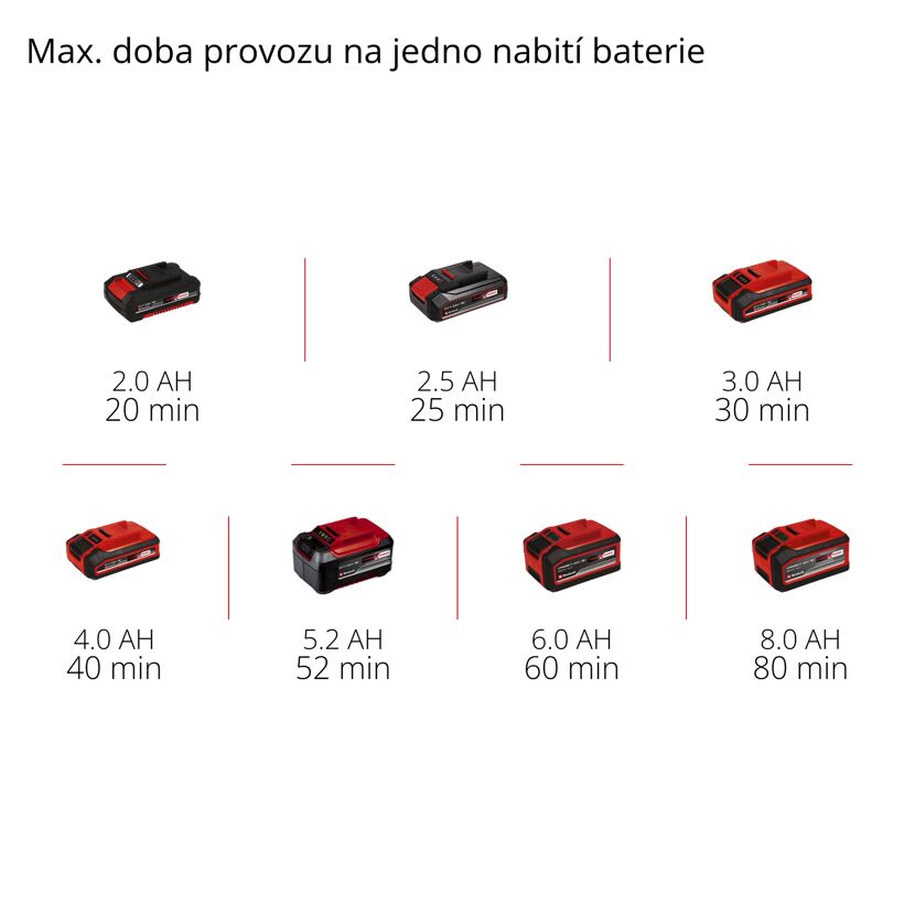Akku-Laufzeiten von 20 bis 80 Minuten