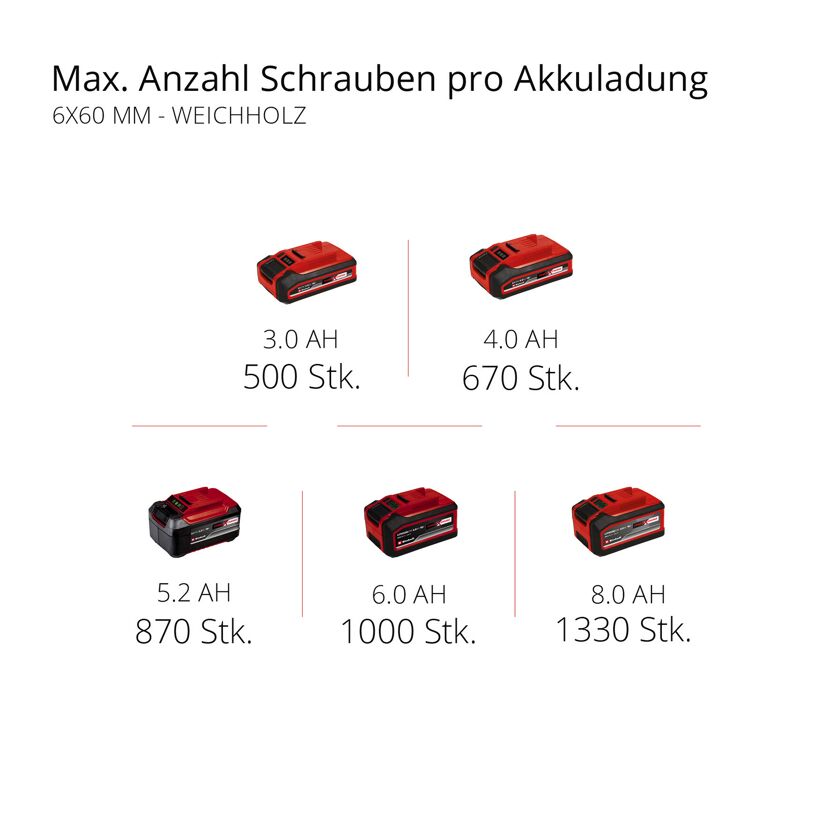 Anzahl Schrauben pro Akkuladung für 6x60 mm Schrauben in Weichholz