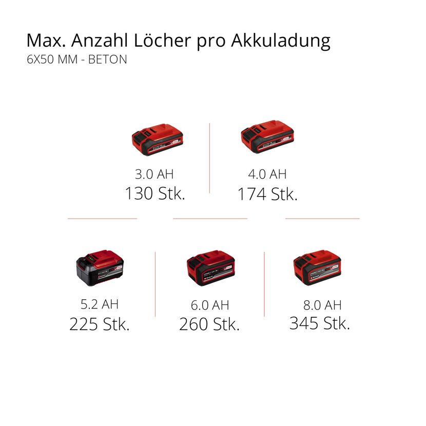 Anzahl Löcher pro Akkuladung für 6x50 mm in Beton