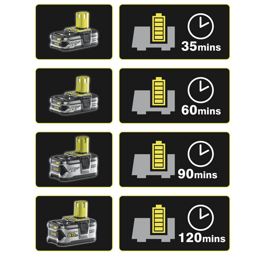 Ryobi ONE+ Akkus mit Ladezeiten