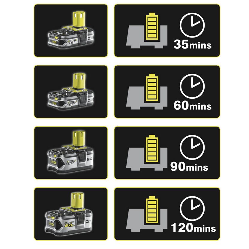 Ryobi ONE+ Akkus mit Ladezeiten