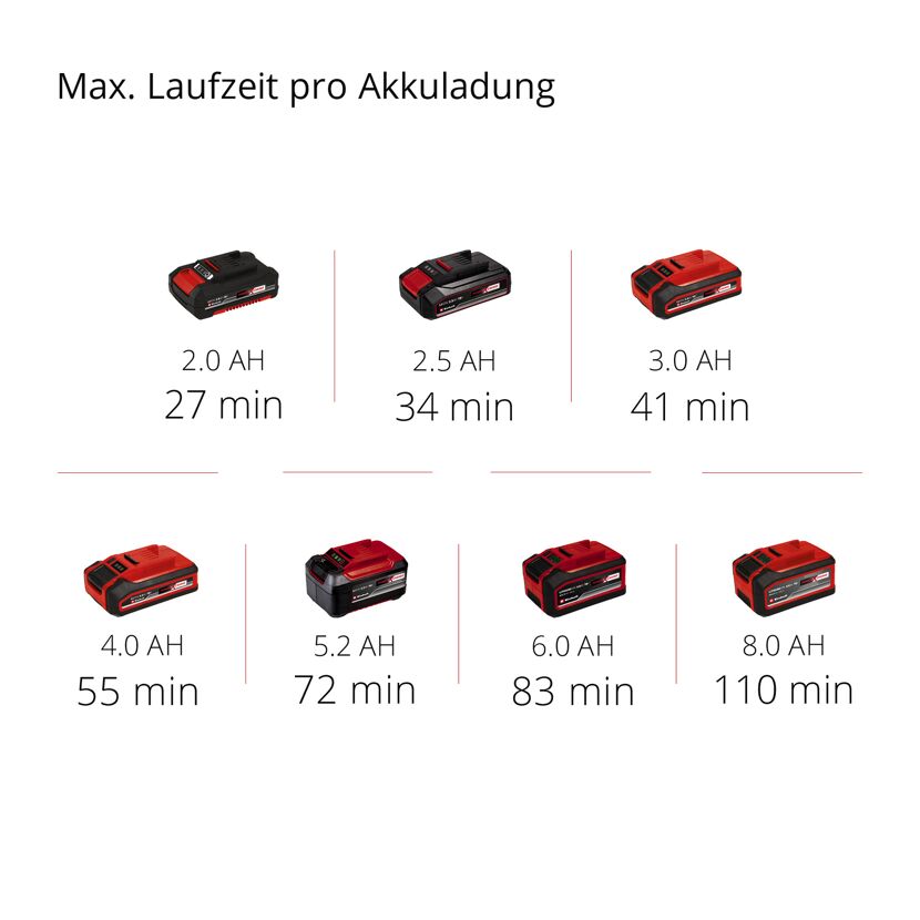 Einhell Power X-Change Akkus mit verschiedenen Laufzeiten