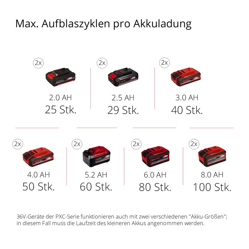 Einhell Akku-Kapazitäten und max. Zyklen pro Ladung