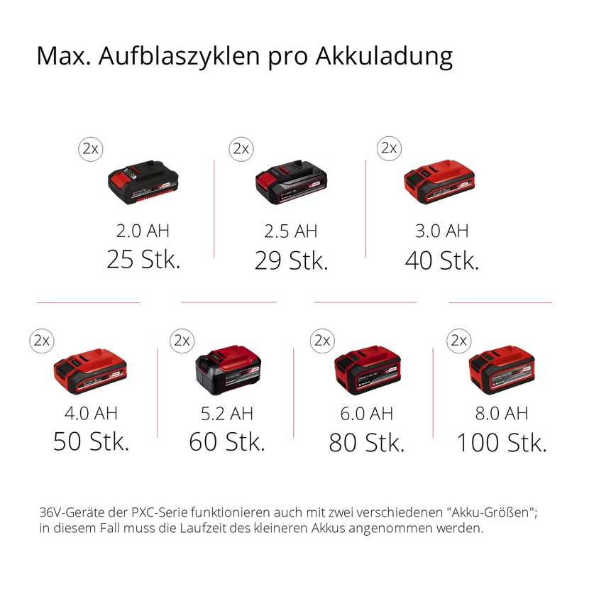 Einhell Akku-Kapazitäten und max. Zyklen pro Ladung