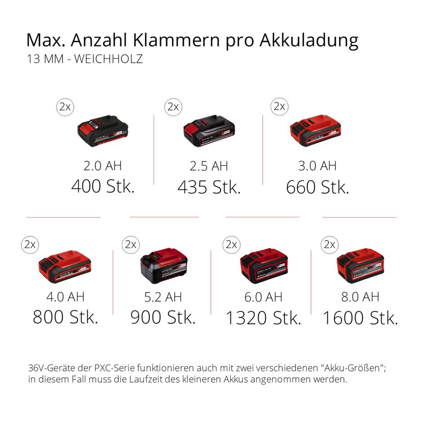 Einhell Akku-Kapazitäten und Klammern pro Ladung