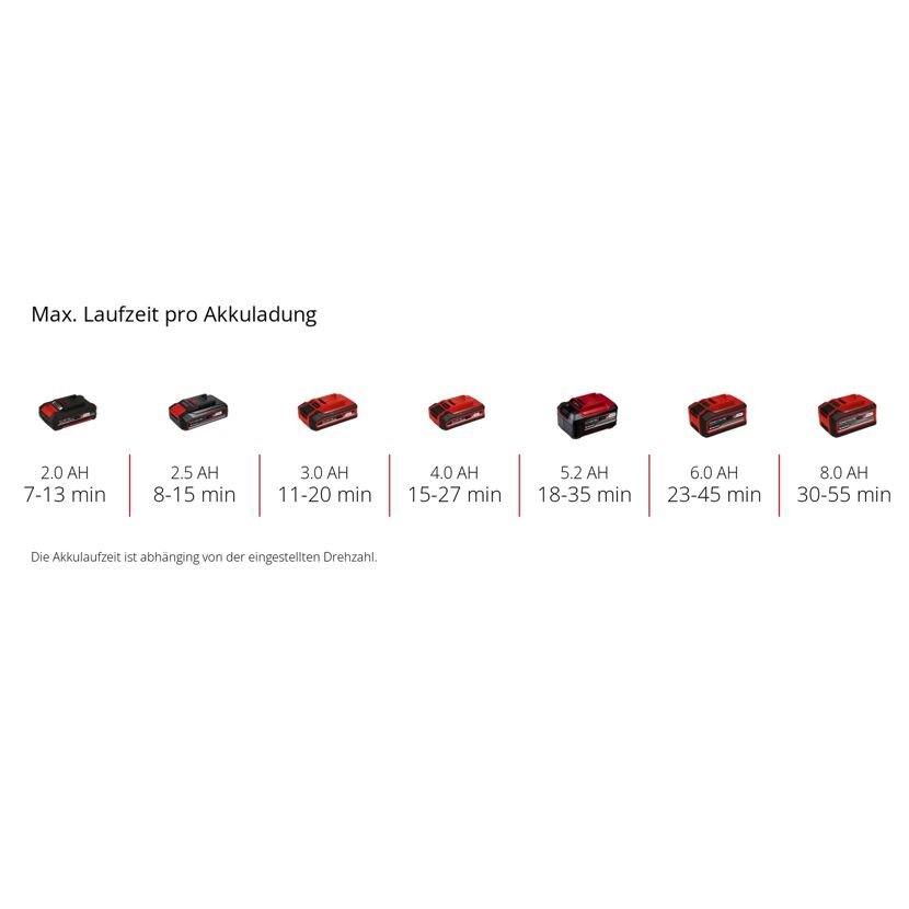 Akkulaufzeiten für verschiedene Akkus
