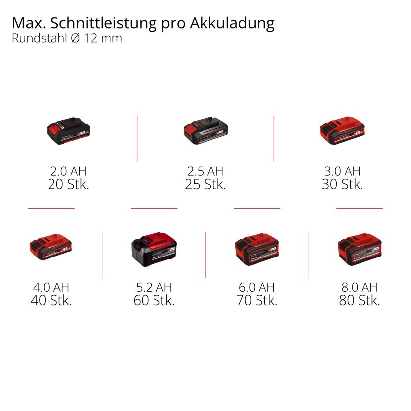 Akkus mit Ladeanzeige