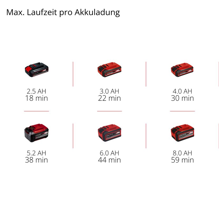 Einhell Akku-Laufzeiten