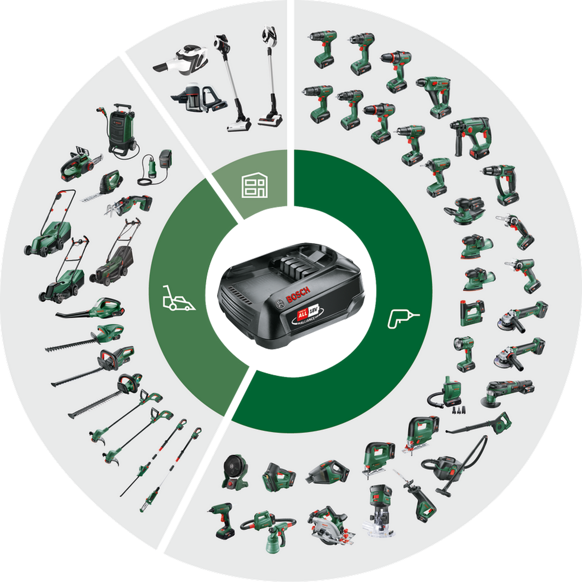 Bosch 18V Akku-System: Ladegerät und verschiedene Gartengeräte und Elektrowerkzeuge