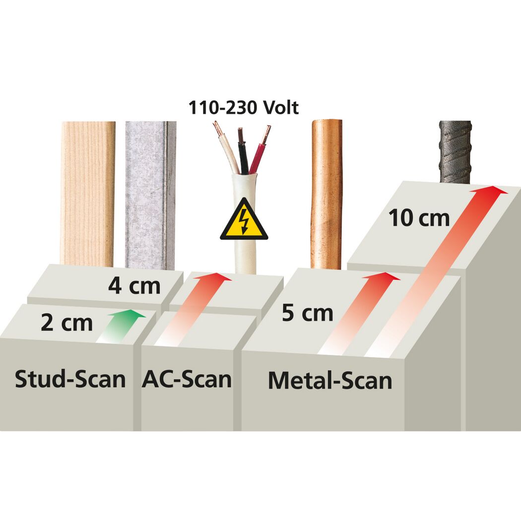 Scantiefe von Materialien