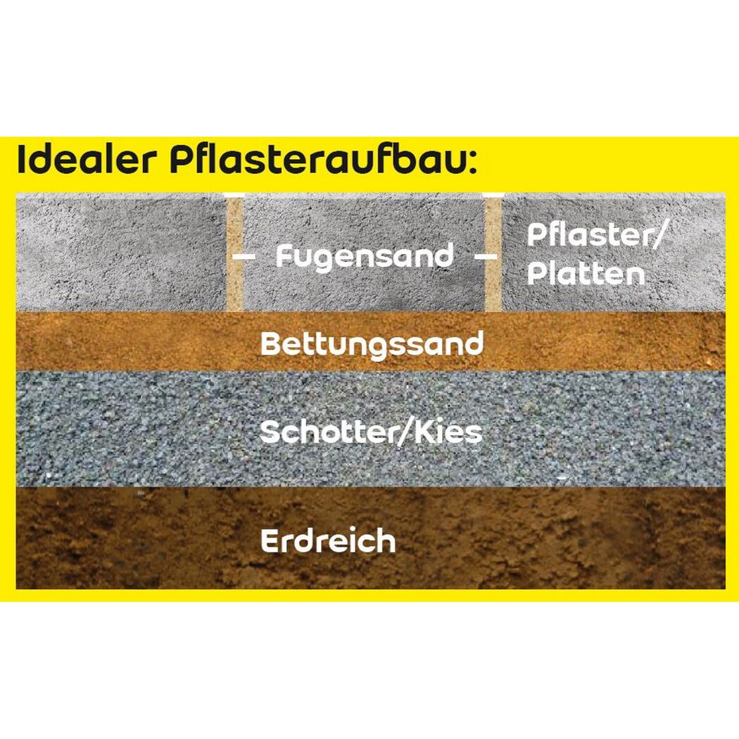Idealer Pflasteraufbau mit Fugen- und Bettungssand, Schotter, Kies und Erdreich