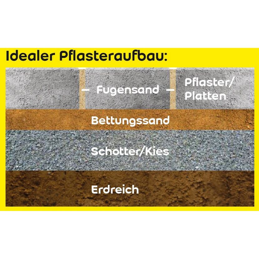 Idealer Pflasteraufbau mit Fugen- und Bettungssand, Schotter, Kies und Erdreich