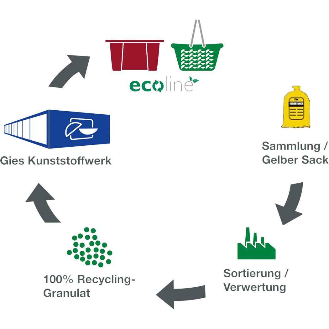 Kreislauf der ecoline Kunststoffverarbeitung