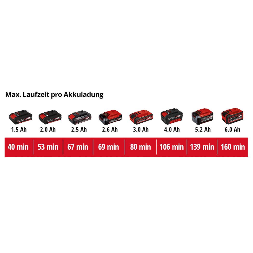 Einhell Akku-Laufzeiten